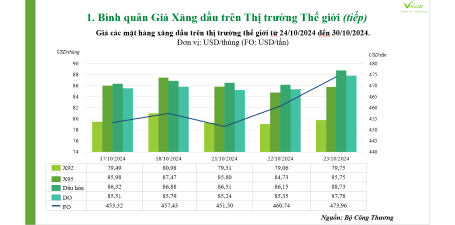 ĐIỀU CHỈNH GIÁ XĂNG DẦU NGÀY 31 THÁNG 10 NĂM 2024 