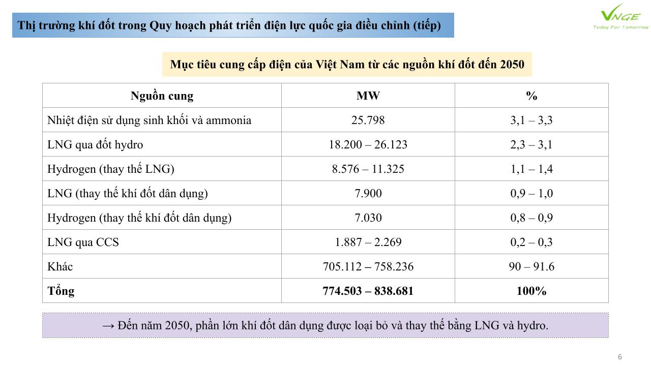 Việt Nam phát triển chuyển đổi khí đốt: Quy định hiện hành và Khuyến nghị 