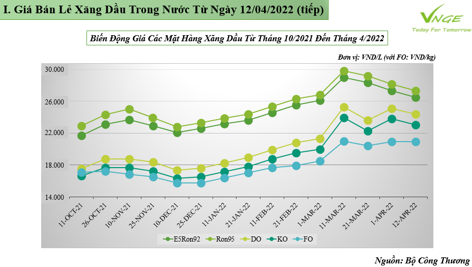 ĐIỀU CHỈNH GIÁ XĂNG DẦU TỪ NGÀY 12 THÁNG 4 NĂM 2022 