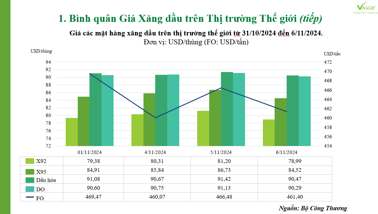 ĐIỀU CHỈNH GIÁ XĂNG DẦU NGÀY 7 THÁNG 11 NĂM 2024 