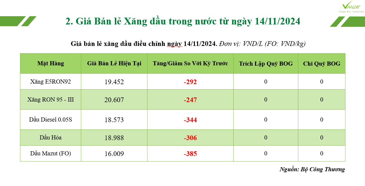 ĐIỀU CHỈNH GIÁ XĂNG DẦU NGÀY 14 THÁNG 11 NĂM 2024 