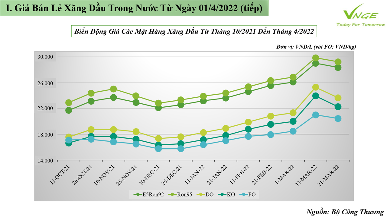 Điều chỉnh giá Xăng dầu từ Ngày 1 Tháng 4 Năm 2022 