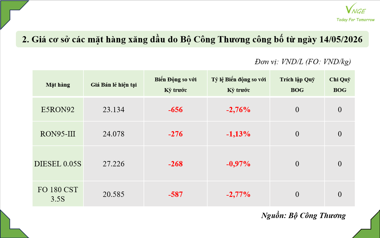 ĐIỀU CHỈNH GIÁ XĂNG DẦU NGÀY 14 THÁNG 5 NĂM 2026 