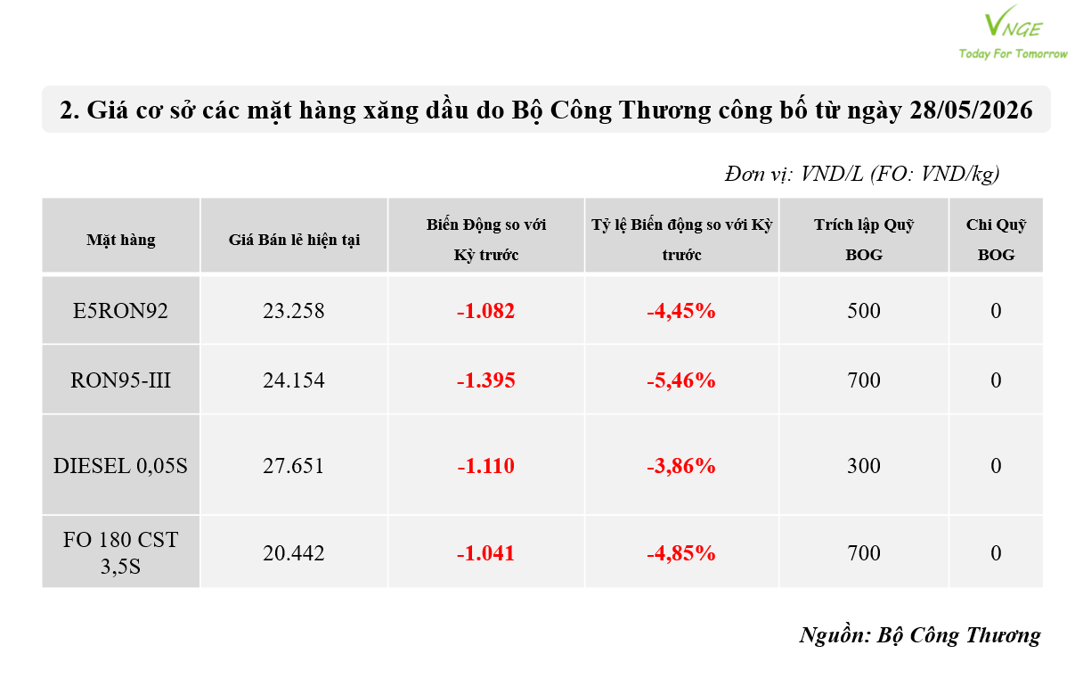 ĐIỀU CHỈNH GIÁ XĂNG DẦU NGÀY 28 THÁNG 5 NĂM 2026 