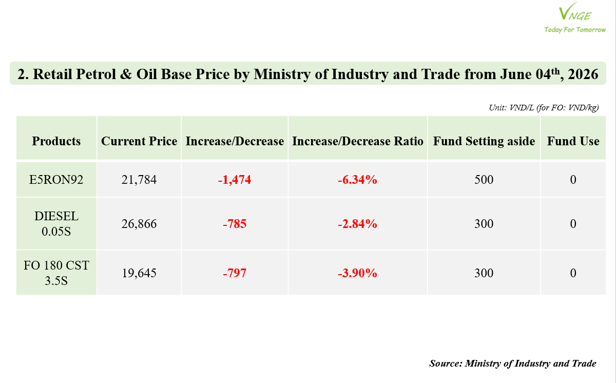 PETROL & OIL RETAIL PRICE ADJUSTMENT FROM JUNE 04, 2026 