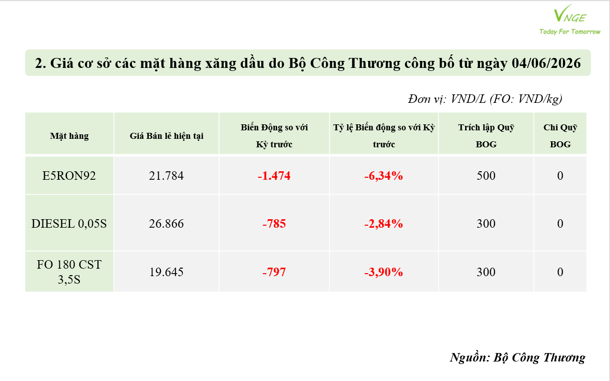 ĐIỀU CHỈNH GIÁ XĂNG DẦU NGÀY 4 THÁNG 6 NĂM 2026 