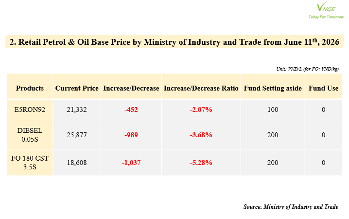 PETROL & OIL RETAIL PRICE ADJUSTMENT FROM JUNE 11, 2026 