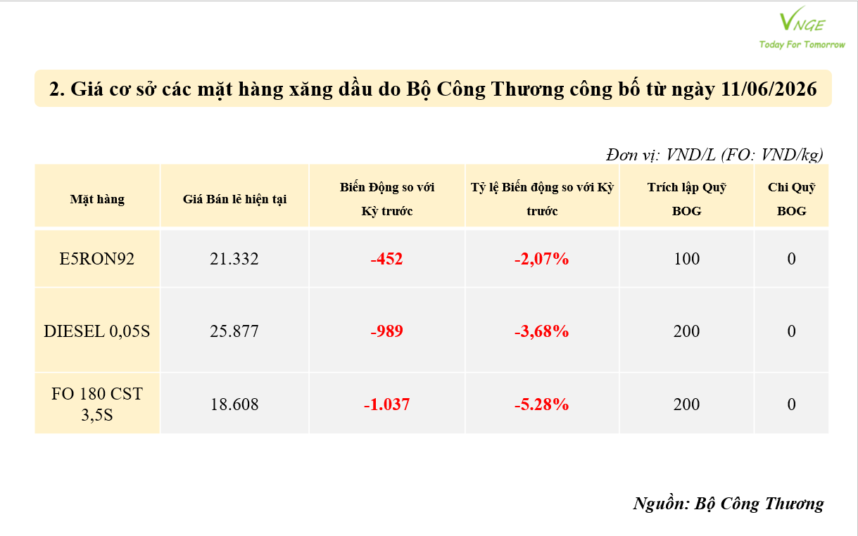 ĐIỀU CHỈNH GIÁ XĂNG DẦU NGÀY 11 THÁNG 6 NĂM 2026 