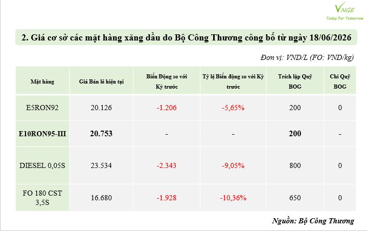 ĐIỀU CHỈNH GIÁ XĂNG DẦU NGÀY 18 THÁNG 6 NĂM 2026 