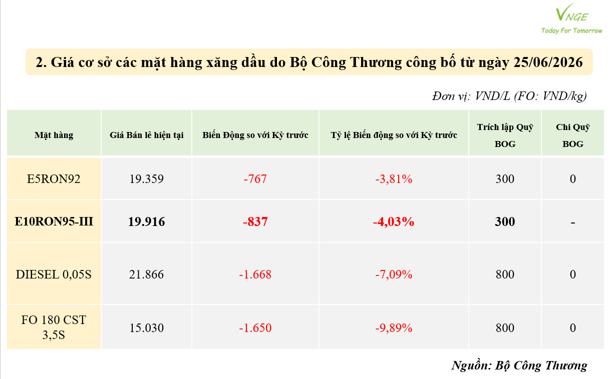 ĐIỀU CHỈNH GIÁ XĂNG DẦU NGÀY 25 THÁNG 6 NĂM 2026 
