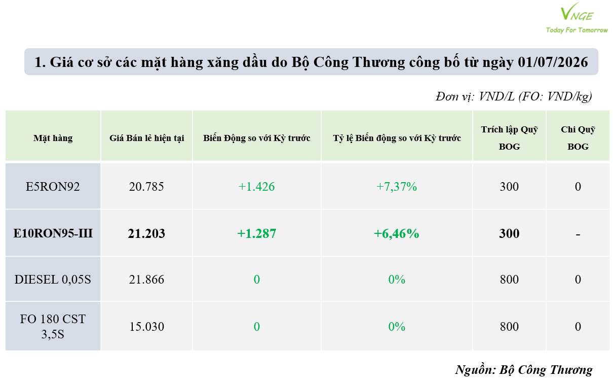 ĐIỀU CHỈNH GIÁ XĂNG DẦU NGÀY 01 THÁNG 07 NĂM 2026 
