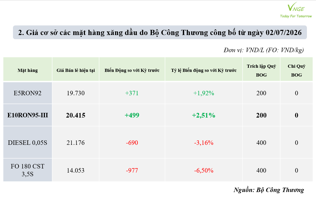 ĐIỀU CHỈNH GIÁ XĂNG DẦU NGÀY 02 THÁNG 07 NĂM 2026 