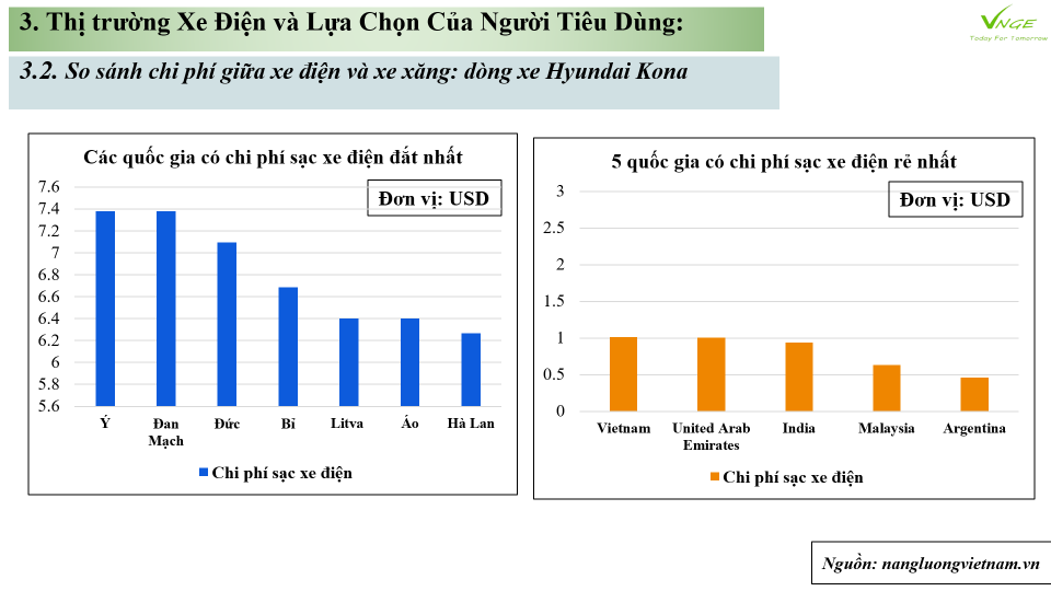 Chi phí sạc xe điện trên thế giới, Việt Nam và bài toán kinh tế giữa xe điện với xe xăng 
