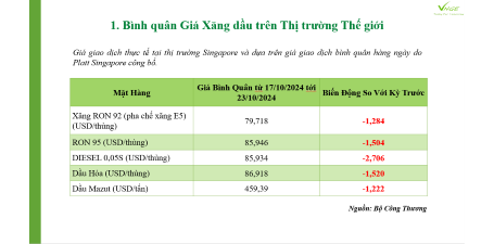 ĐIỀU CHỈNH GIÁ XĂNG DẦU NGÀY 24 THÁNG 10 NĂM 2024 