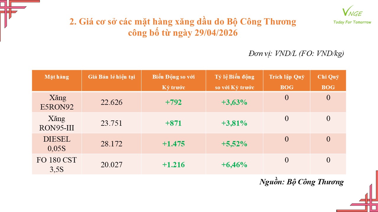 ĐIỀU CHỈNH GIÁ XĂNG DẦU NGÀY 29 THÁNG 4 NĂM 2026 