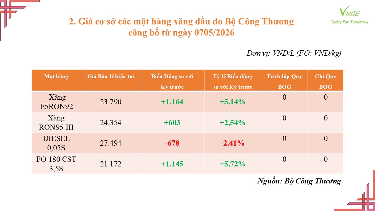 ĐIỀU CHỈNH GIÁ XĂNG DẦU NGÀY 7 THÁNG 5 NĂM 2026 