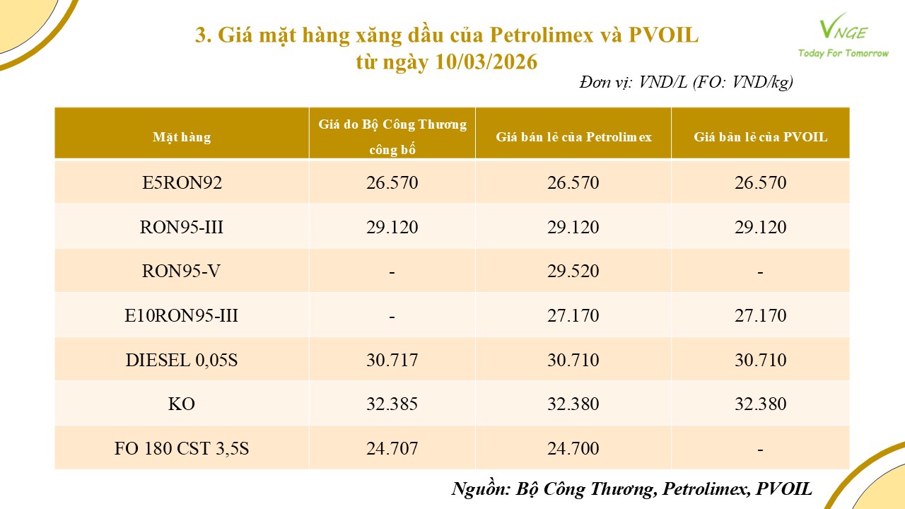 ĐIỀU CHỈNH GIÁ XĂNG DẦU NGÀY 10 THÁNG 3 NĂM 2026 