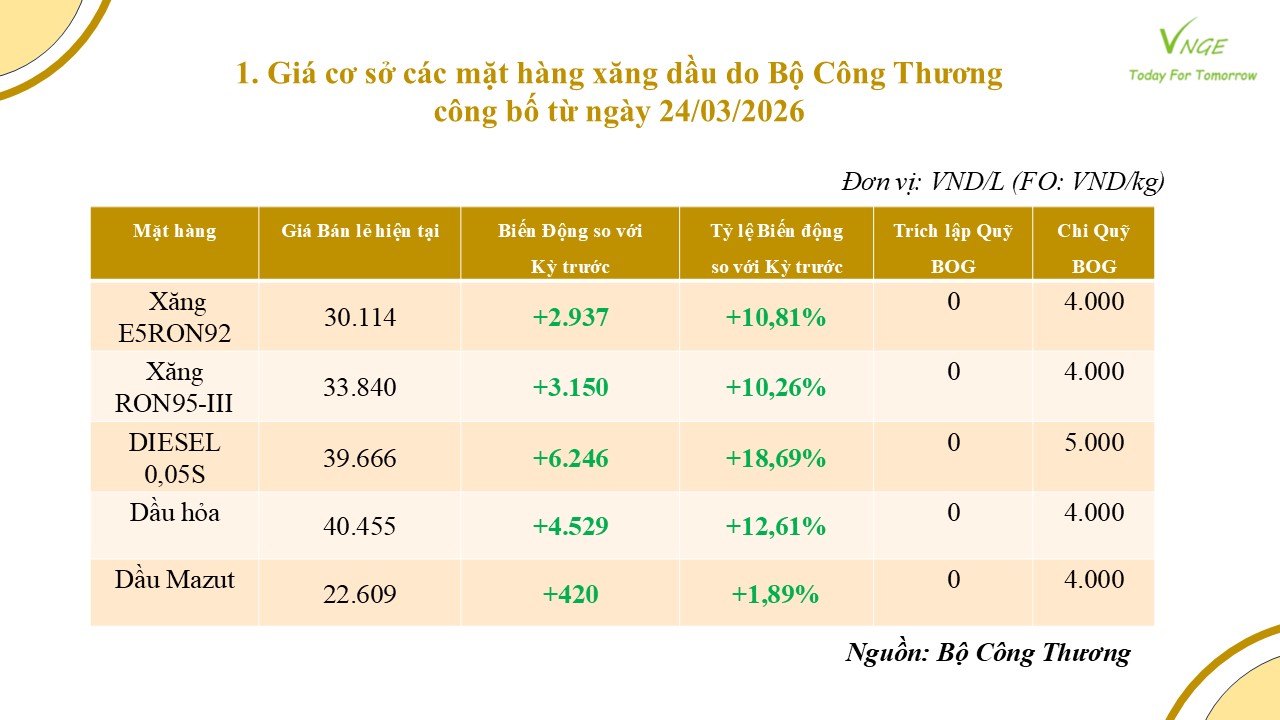 ĐIỀU CHỈNH GIÁ XĂNG DẦU NGÀY 24 THÁNG 3 NĂM 2026 