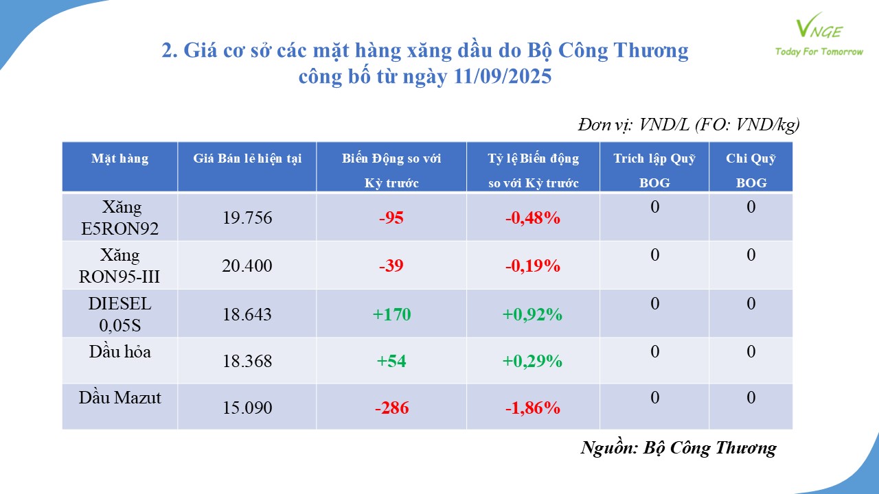 ĐIỀU CHỈNH GIÁ XĂNG DẦU NGÀY 11 THÁNG 9 NĂM 2025 