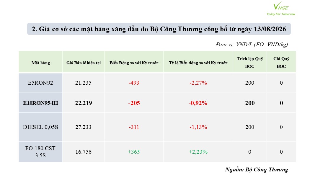 ĐIỀU CHỈNH GIÁ XĂNG DẦU NGÀY 13 THÁNG 8 NĂM 2026 