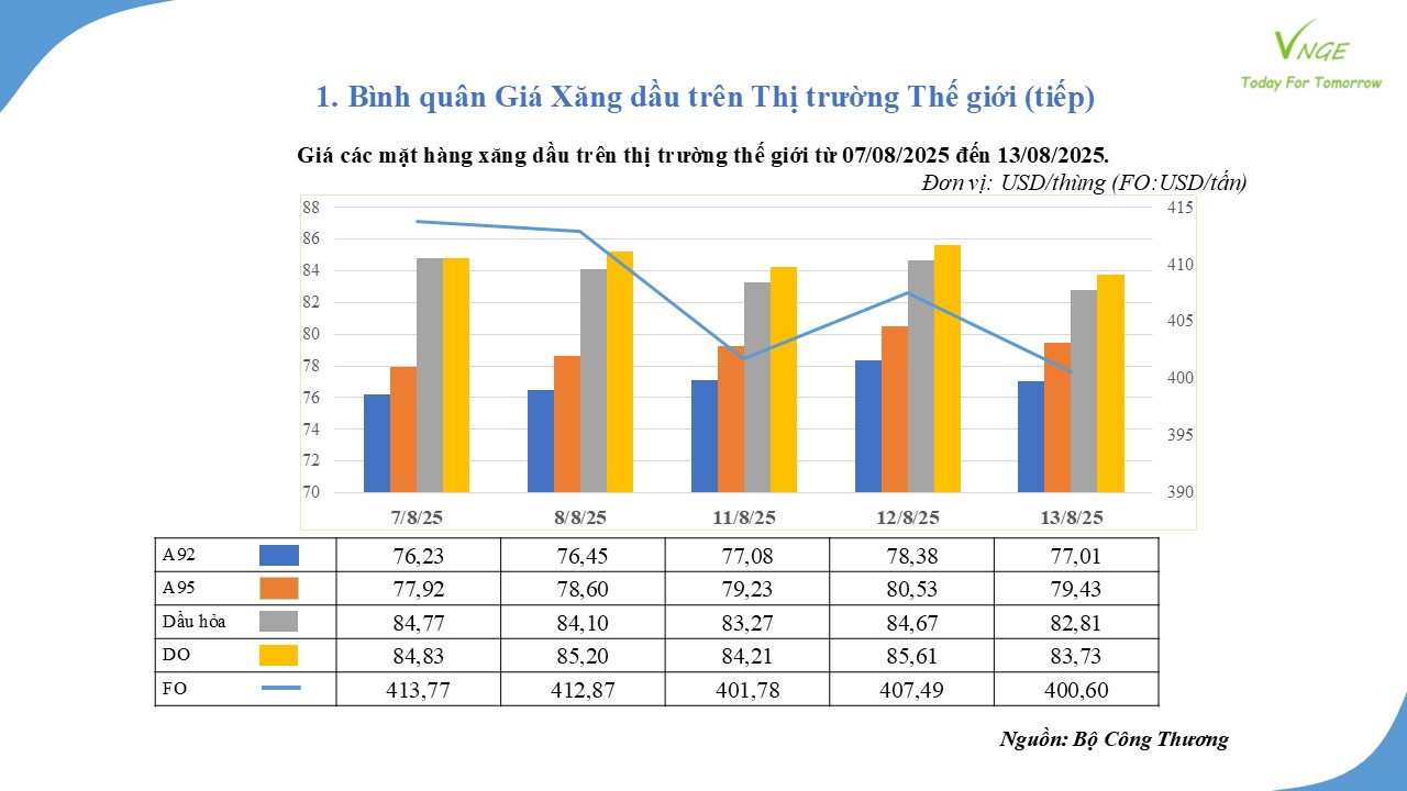 ĐIỀU CHỈNH GIÁ XĂNG DẦU NGÀY 14 THÁNG 8 NĂM 2025 