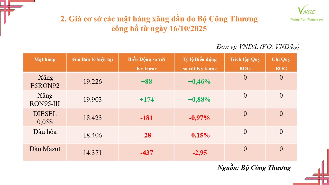 ĐIỀU CHỈNH GIÁ XĂNG DẦU NGÀY 16 THÁNG 10 NĂM 2025 