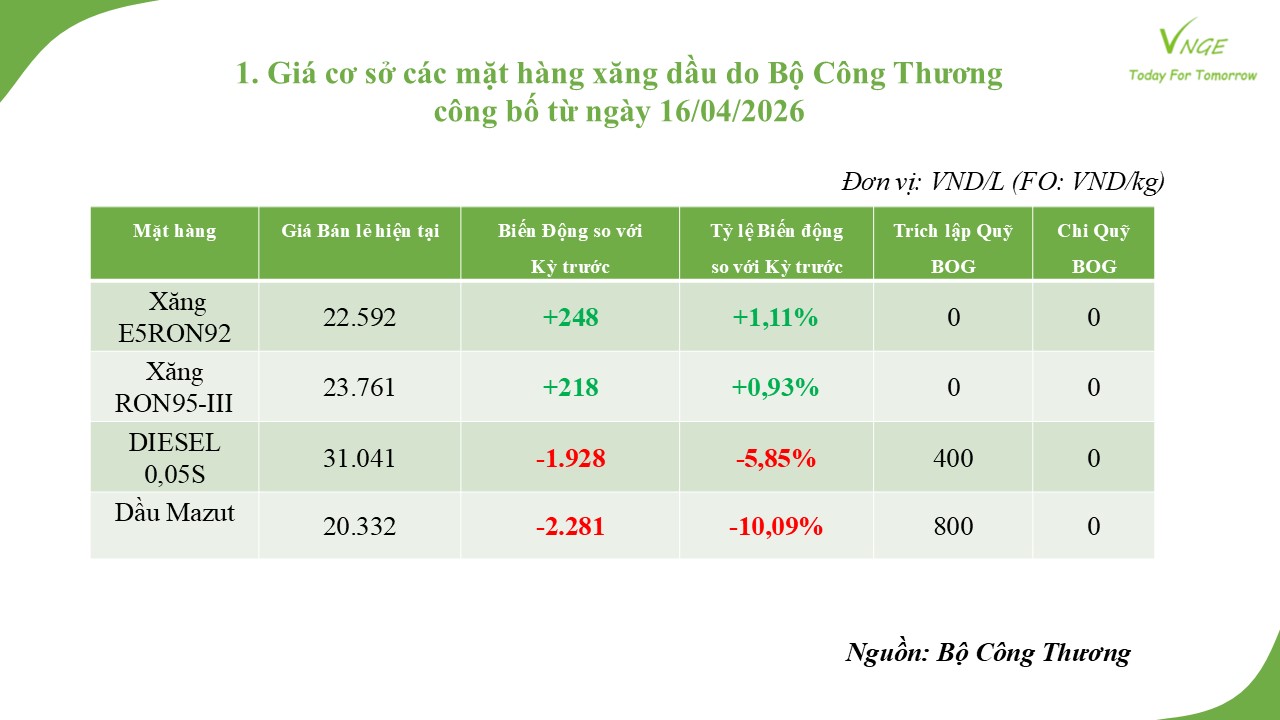 ĐIỀU CHỈNH GIÁ XĂNG DẦU NGÀY 16 THÁNG 4 NĂM 2026 