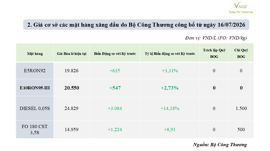 ĐIỀU CHỈNH GIÁ XĂNG DẦU NGÀY 16 THÁNG 7 NĂM 2026 