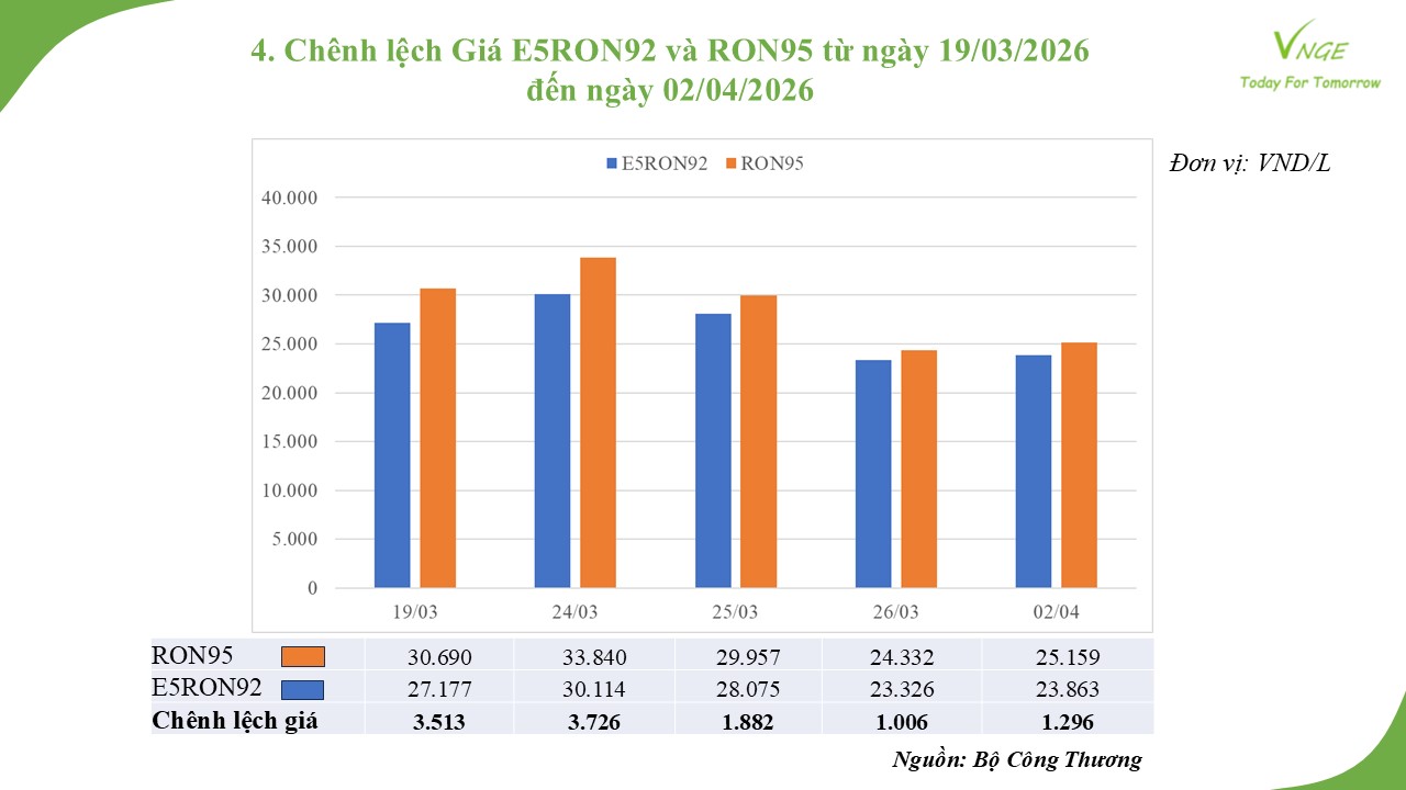 ĐIỀU CHỈNH GIÁ XĂNG DẦU NGÀY 2 THÁNG 4 NĂM 2026 
