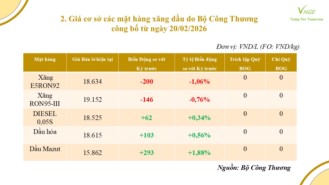 ĐIỀU CHỈNH GIÁ XĂNG DẦU NGÀY 20 THÁNG 2 NĂM 2026 