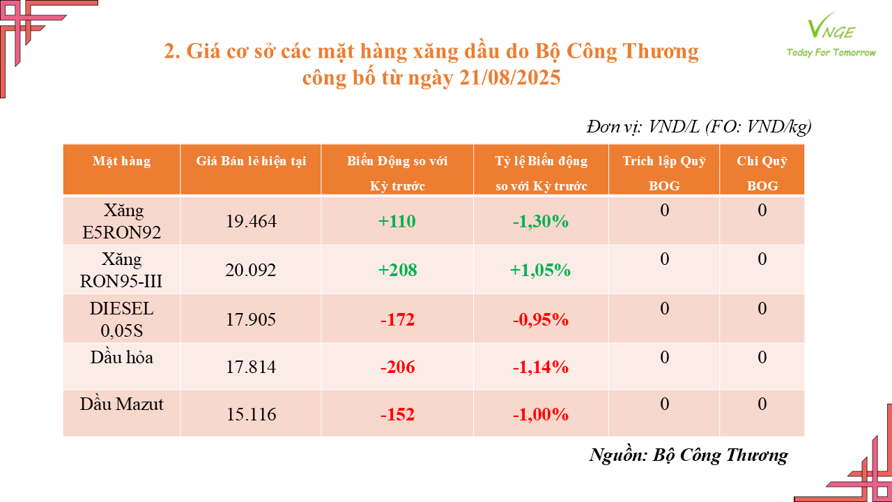 ĐIỀU CHỈNH GIÁ XĂNG DẦU NGÀY 21 THÁNG 8 NĂM 2025 