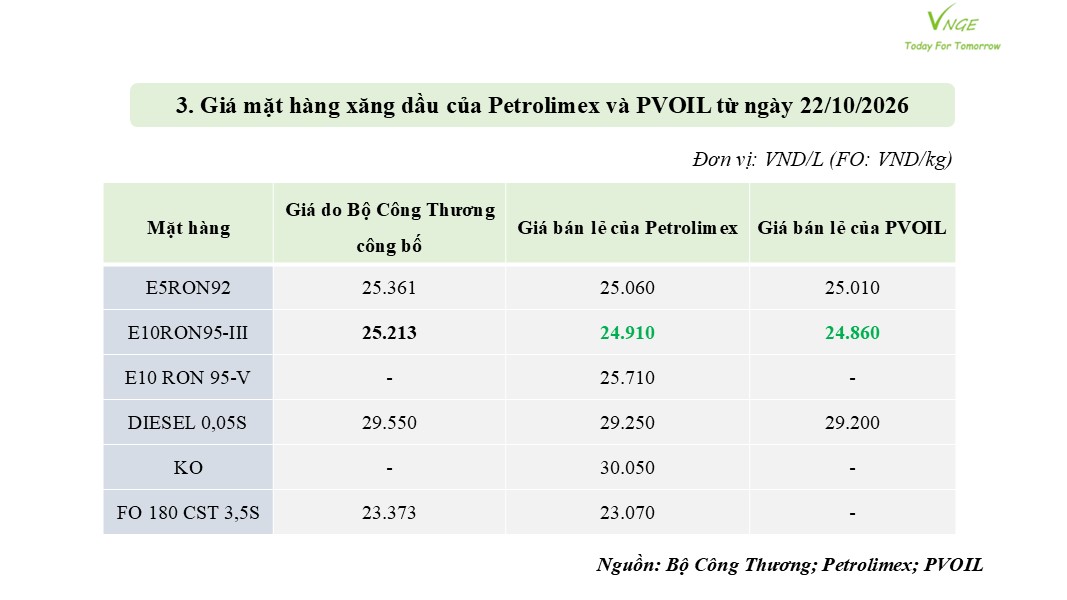 ĐIỀU CHỈNH GIÁ XĂNG DẦU NGÀY 22 THÁNG 10 NĂM 2026 