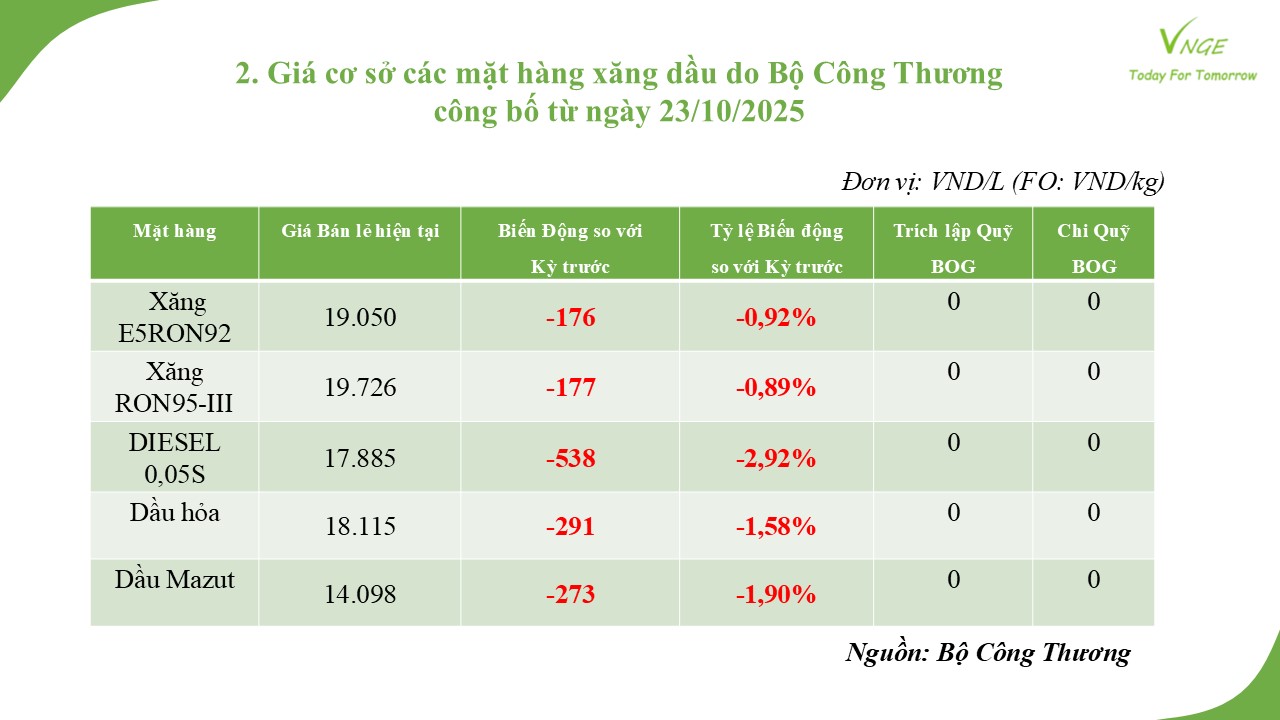 ĐIỀU CHỈNH GIÁ XĂNG DẦU NGÀY 23 THÁNG 10 NĂM 2025 