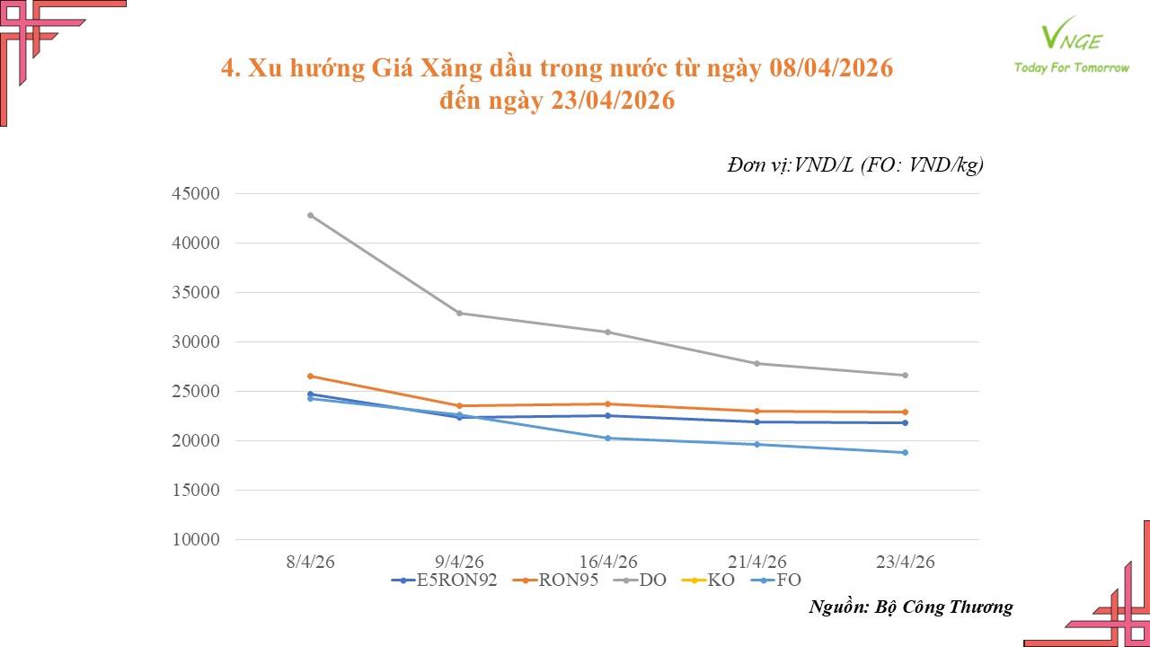 ĐIỀU CHỈNH GIÁ XĂNG DẦU NGÀY 23 THÁNG 4 NĂM 2026 