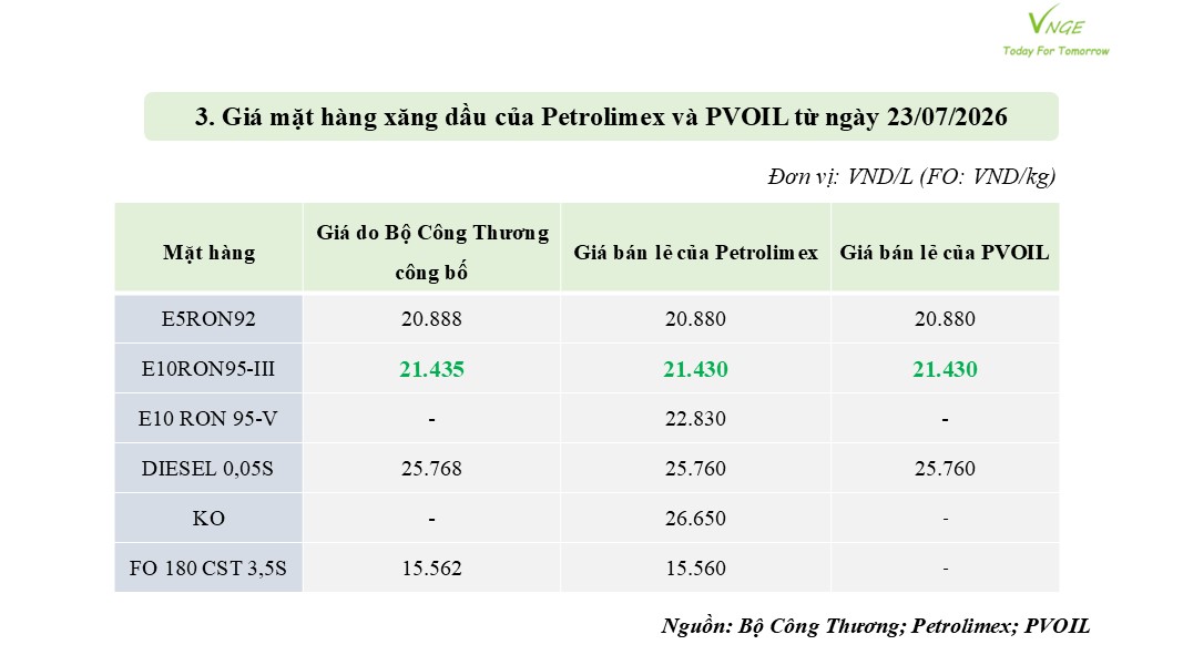 ĐIỀU CHỈNH GIÁ XĂNG DẦU NGÀY 23 THÁNG 7 NĂM 2026 