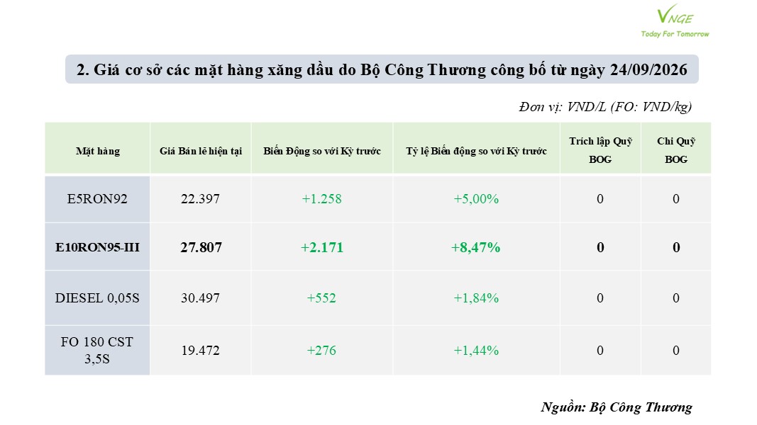 ĐIỀU CHỈNH GIÁ XĂNG DẦU NGÀY 24 THÁNG 9 NĂM 2026 