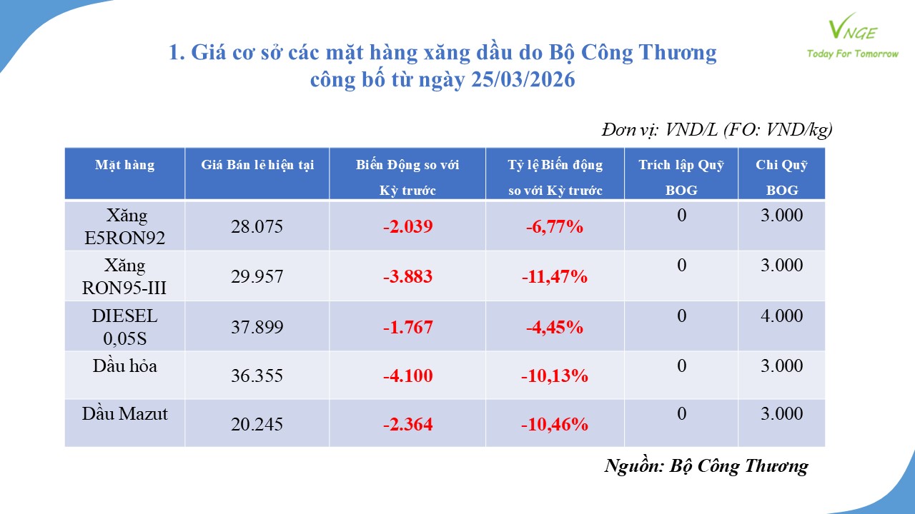 ĐIỀU CHỈNH GIÁ XĂNG DẦU NGÀY 25 THÁNG 3 NĂM 2026 