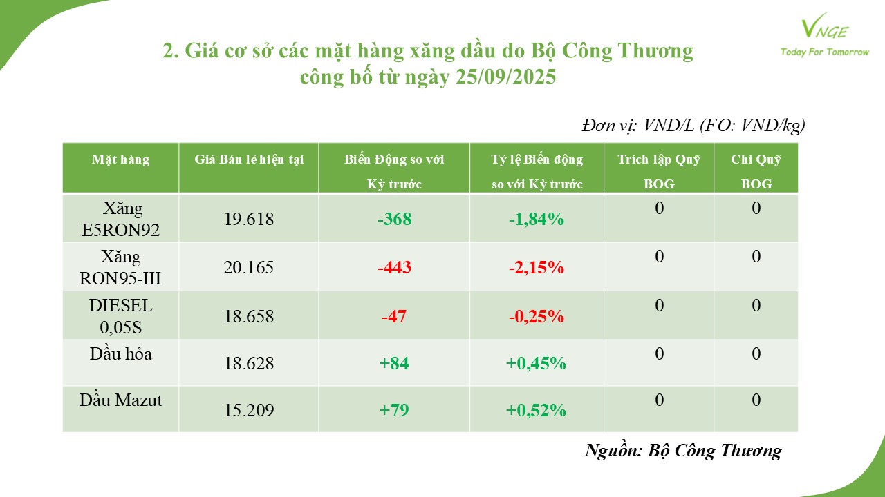 ĐIỀU CHỈNH GIÁ XĂNG DẦU NGÀY 25 THÁNG 9 NĂM 2025 