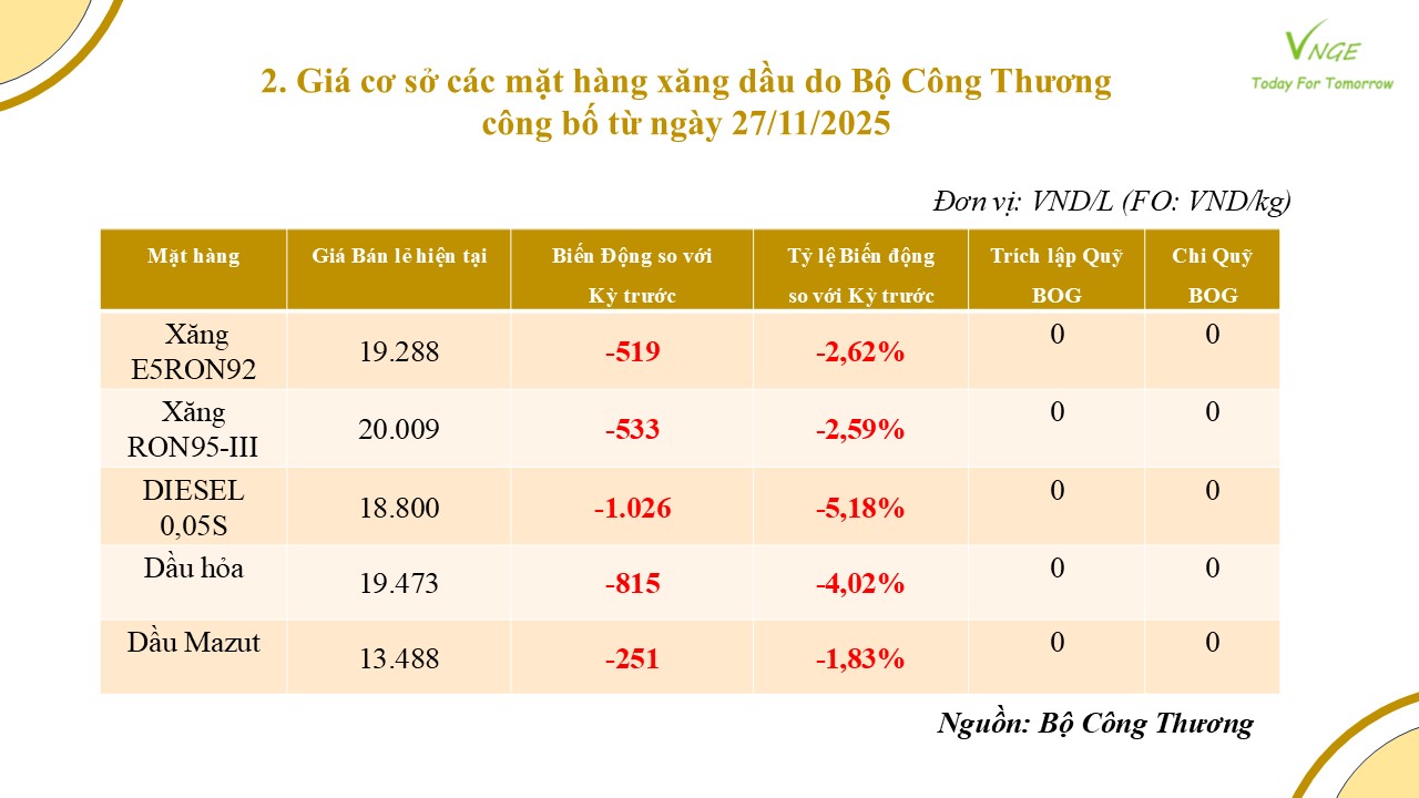 ĐIỀU CHỈNH GIÁ XĂNG DẦU NGÀY 27 THÁNG 11 NĂM 2025 