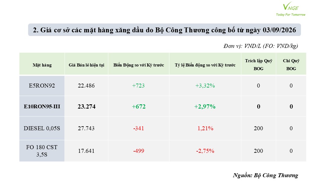 ĐIỀU CHỈNH GIÁ XĂNG DẦU NGÀY 3 THÁNG 9 NĂM 2026 