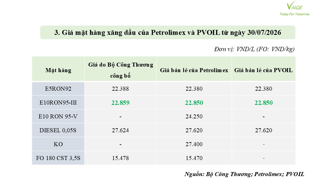 ĐIỀU CHỈNH GIÁ XĂNG DẦU NGÀY 30 THÁNG 7 NĂM 2026 