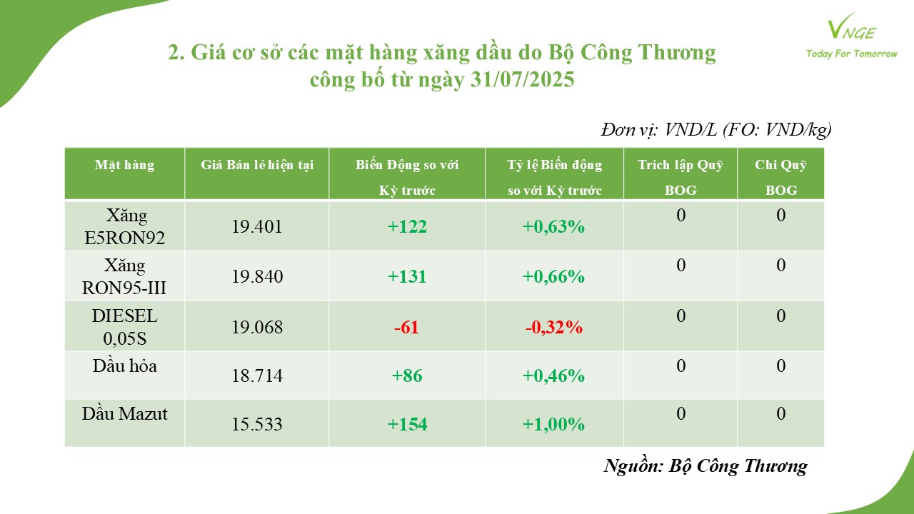 ĐIỀU CHỈNH GIÁ XĂNG DẦU NGÀY 31 THÁNG 7 NĂM 2025 