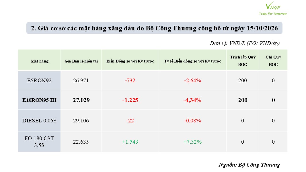 ĐIỀU CHỈNH GIÁ XĂNG DẦU NGÀY 15 THÁNG 10 NĂM 2026 