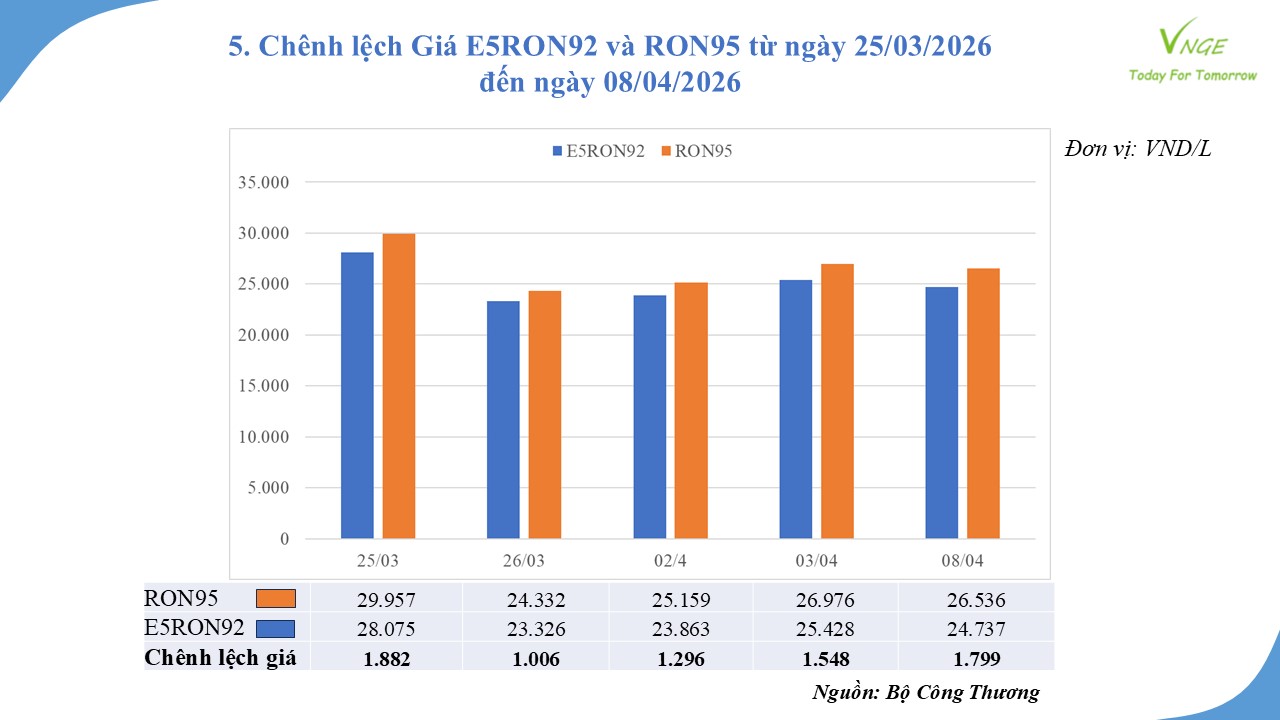 ĐIỀU CHỈNH GIÁ XĂNG DẦU NGÀY 8 THÁNG 4 NĂM 2026 