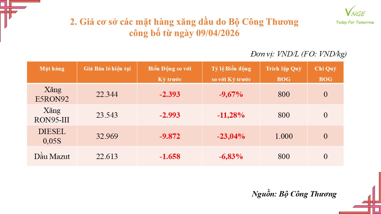 ĐIỀU CHỈNH GIÁ XĂNG DẦU NGÀY 9 THÁNG 4 NĂM 2026 