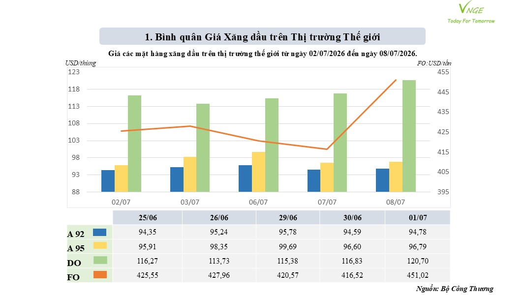 ĐIỀU CHỈNH GIÁ XĂNG DẦU NGÀY 9 THÁNG 7 NĂM 2026 