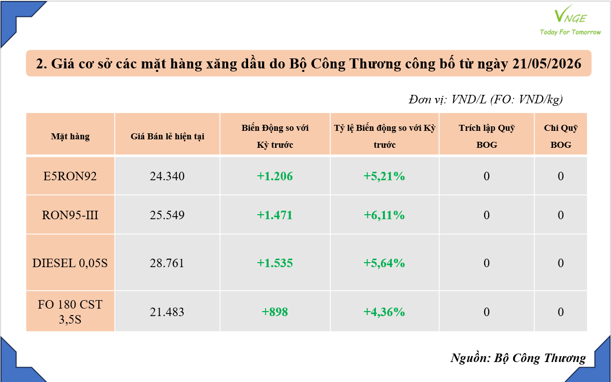 ĐIỀU CHỈNH GIÁ XĂNG DẦU NGÀY 21 THÁNG 5 NĂM 2026 