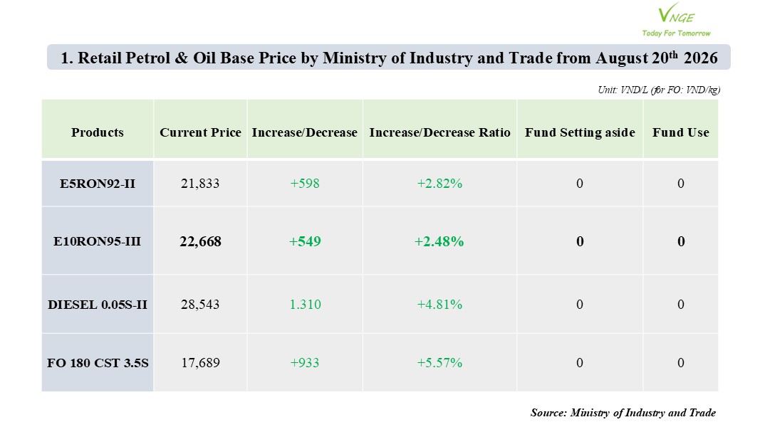 PETROL & OIL RETAIL PRICE ADJUSTMENT FROM AUGUST 20 2026 