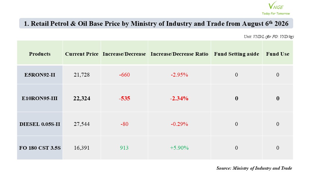 PETROL & OIL RETAIL PRICE ADJUSTMENT FROM AUGUST 6 2026 