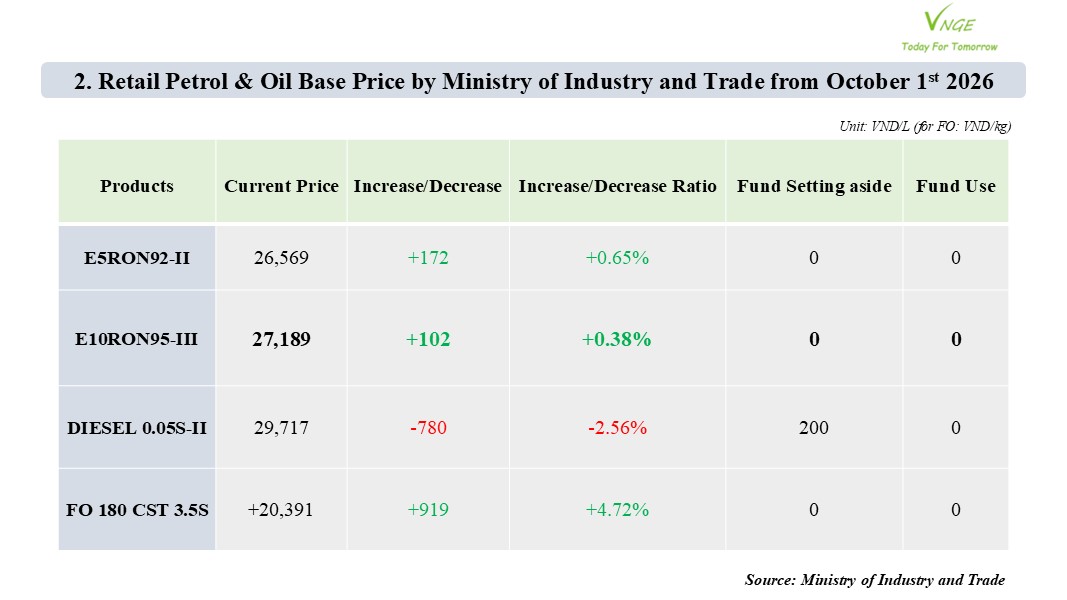 PETROL & OIL RETAIL PRICE ADJUSTMENT FROM OCTOBER 1 2026 